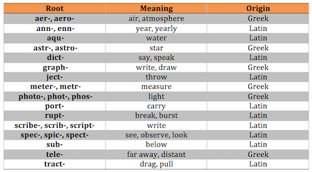 Greek And Latin Roots And Affixes Chart