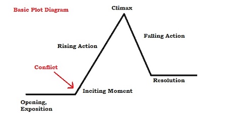 PLOT: rising action, climax, falling action, resolution 