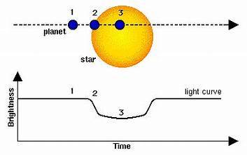 Transit Method of Identifying Exoplanets